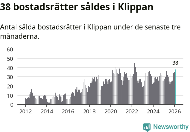 Graf: Antal sålda bostadsrätter i Klippans kommun