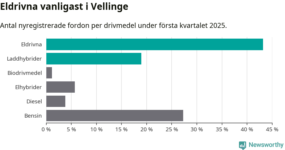 Graf: Antal nyregistrerade fordon per drivmedel