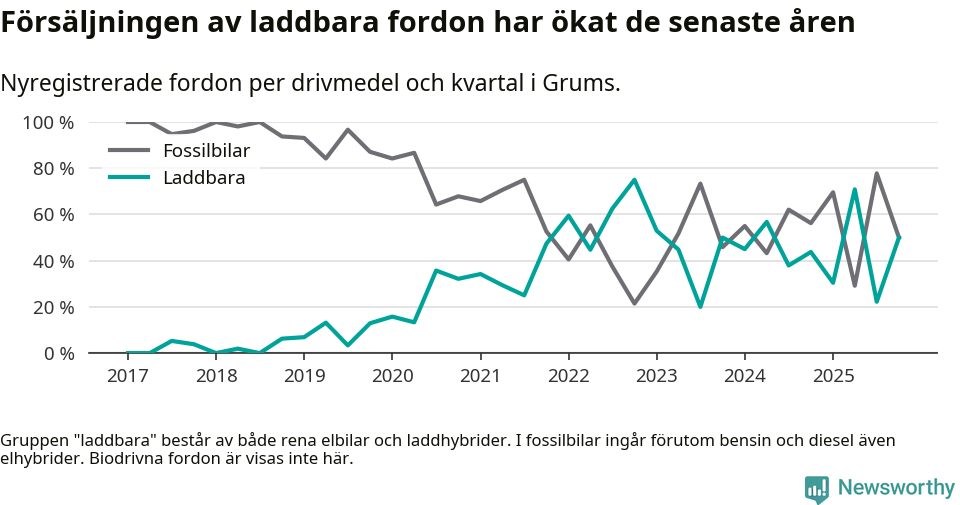 Graf: Andel laddbara bilar av alla nyregistreringar över tid