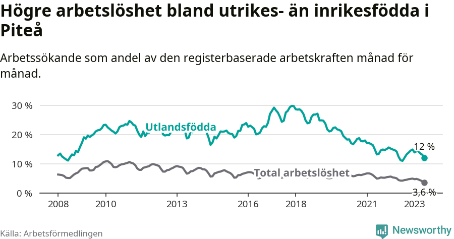 Graf: Skillnad i arbetslöshet mellan utrikesfödda och hela befolkningen i Piteå kommun