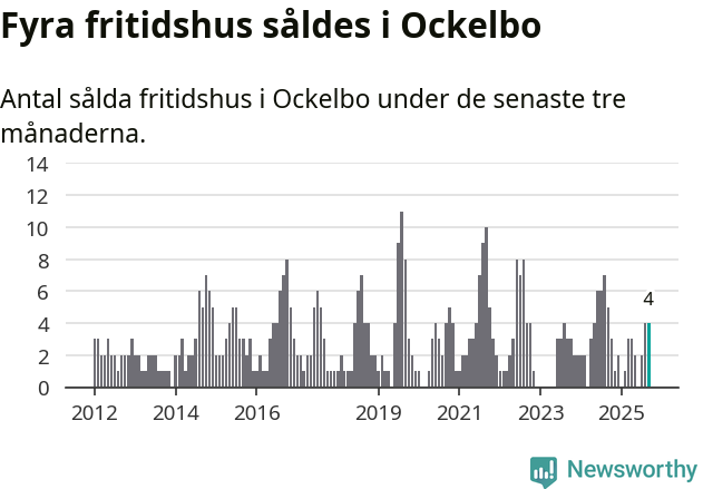 Graf: Antal sålda fritidshus i Ockelbo kommun