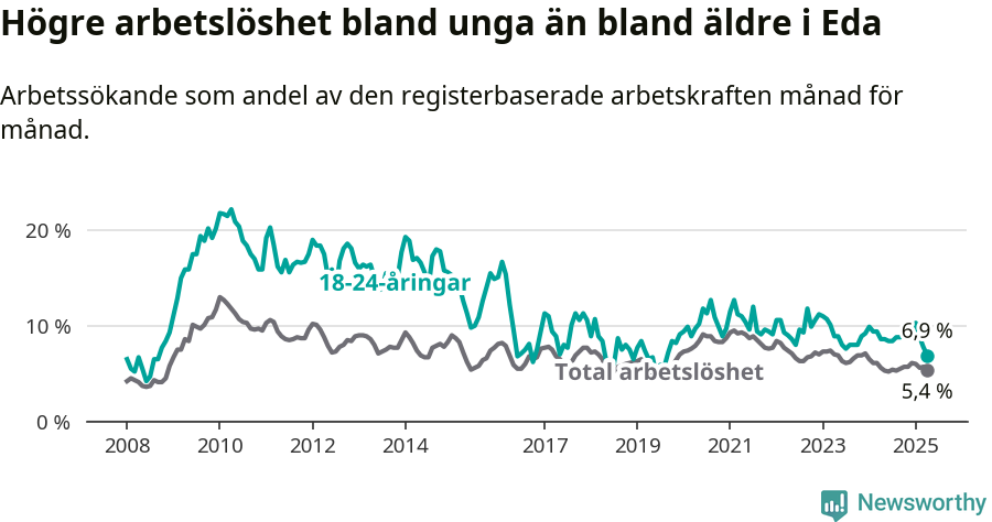 Graf: Skillnad i arbetslöshet mellan unga och hela befolkningen i Eda kommun