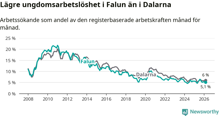 Graf: Arbetslöshet bland unga i Falu kommun och Dalarnas län