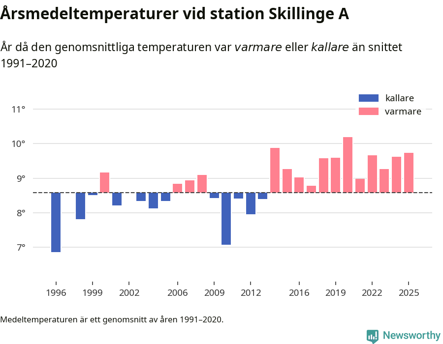 Diagram som år för år visar årsmedeltemperaturens avvikelse från de senaste 30 årens medelvärde.