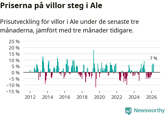 Graf: Prisutveckling för villor i Ale kommun