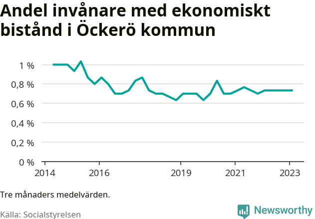 Graf över andelen biståndstagare per tremånadersperiod