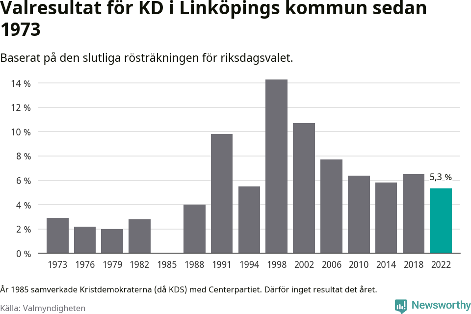 Kristdemokraternas resultat över tid
