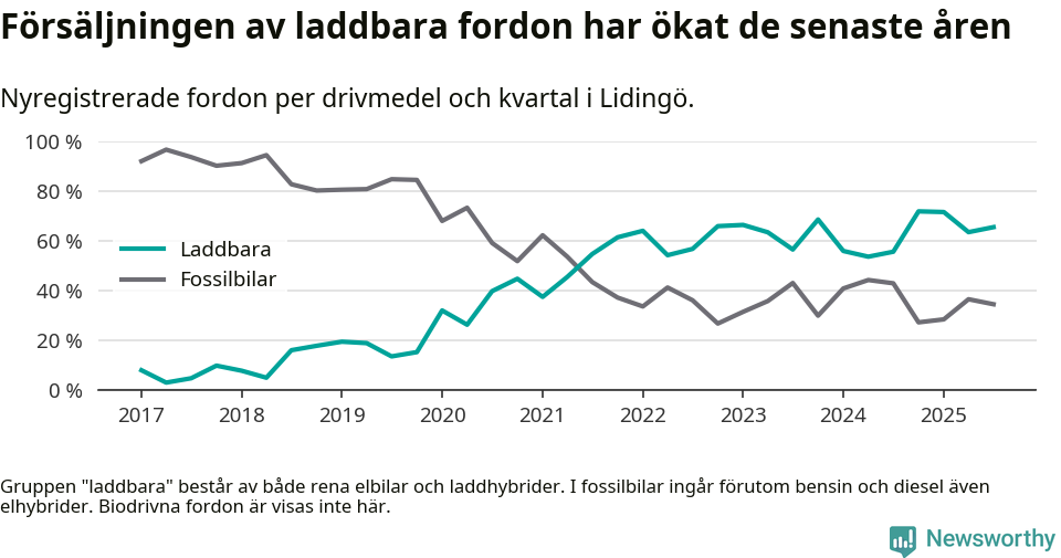 Graf: Andel laddbara bilar av alla nyregistreringar över tid