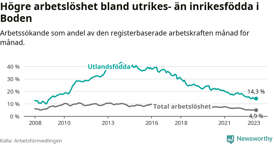 Graf: Skillnad i arbetslöshet mellan utrikesfödda och hela befolkningen i Bodens kommun