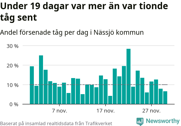 Stapeldiagram över andel försenade tåg per dag