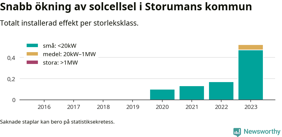stapeldiagram som visar hur den totala effekten växer från år till år.