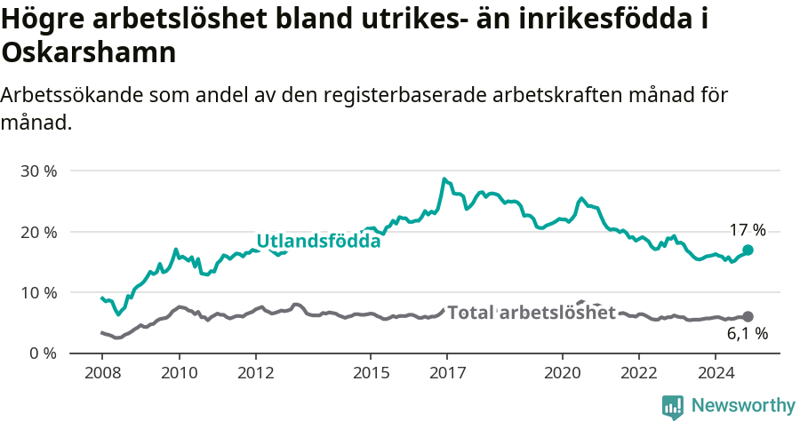 Graf: Skillnad i arbetslöshet mellan utrikesfödda och hela befolkningen i Oskarshamns kommun