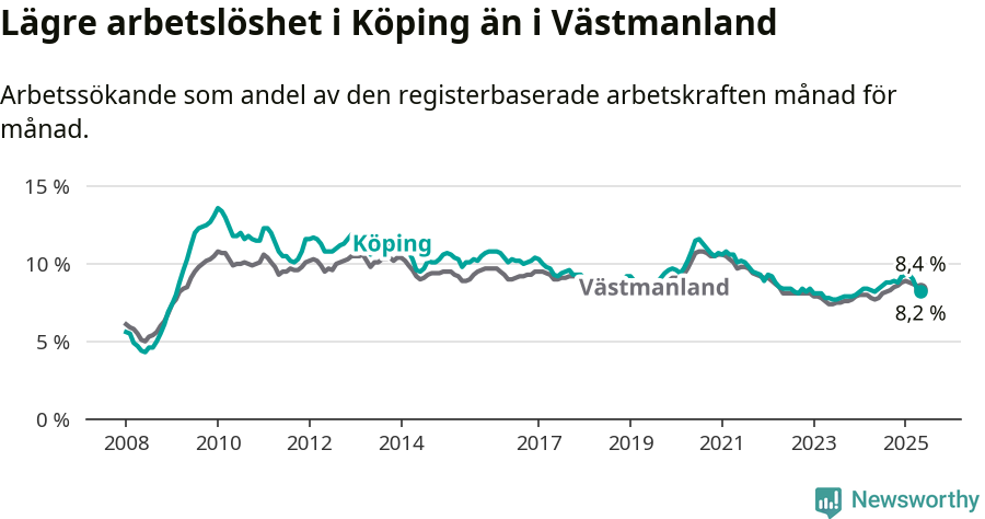 Graf: Arbetslöshet i Köpings kommun och Västmanlands län