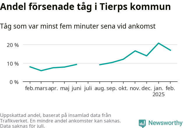 Graf över andel försenade tåg per månad