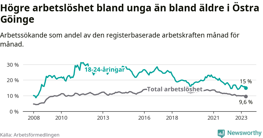 Graf: Skillnad i arbetslöshet mellan unga och hela befolkningen i Östra Göinge kommun