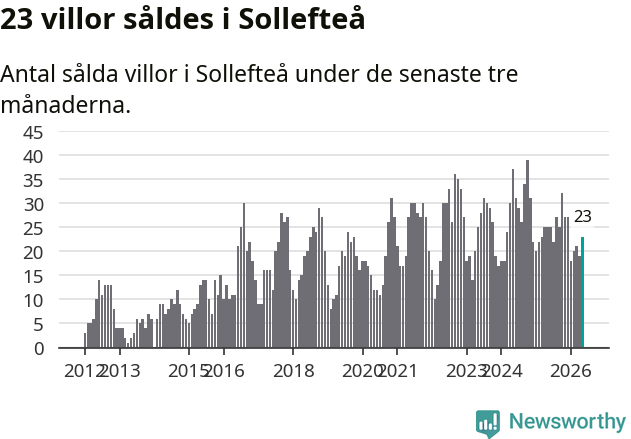 Graf: Antal sålda villor i Sollefteå kommun