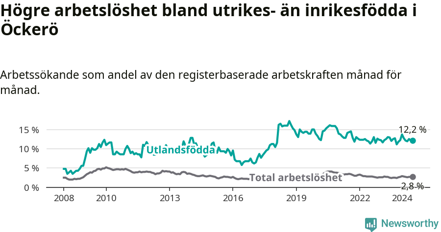 Graf: Skillnad i arbetslöshet mellan utrikesfödda och hela befolkningen i Öckerö kommun
