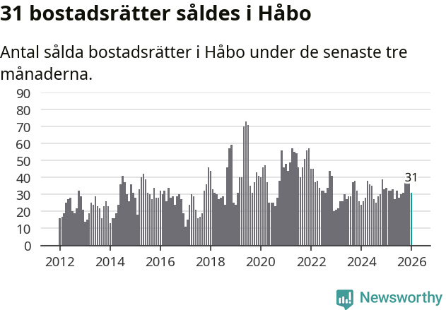 Graf: Antal sålda bostadsrätter i Håbo kommun