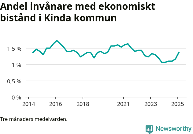 Graf över andelen biståndstagare per tremånadersperiod