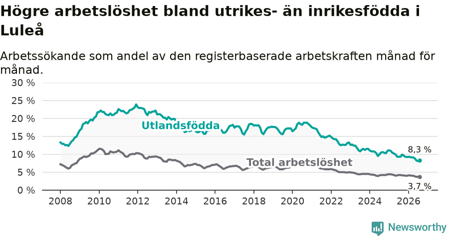 Graf: Skillnad i arbetslöshet mellan utrikesfödda och hela befolkningen i Luleå kommun