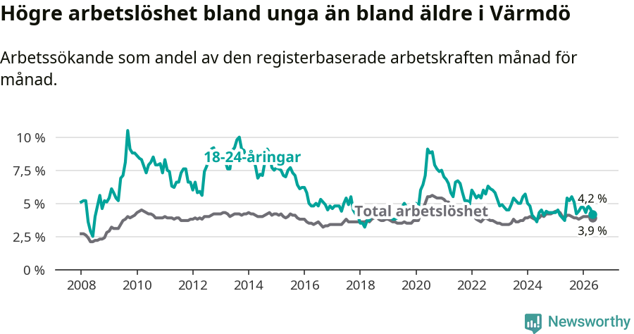 Graf: Skillnad i arbetslöshet mellan unga och hela befolkningen i Värmdö kommun
