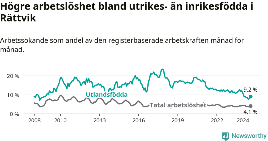 Graf: Skillnad i arbetslöshet mellan utrikesfödda och hela befolkningen i Rättviks kommun