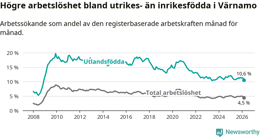 Graf: Skillnad i arbetslöshet mellan utrikesfödda och hela befolkningen i Värnamo kommun