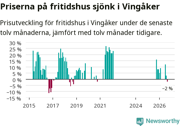 Graf: Prisutveckling för fritidshus i Vingåkers kommun