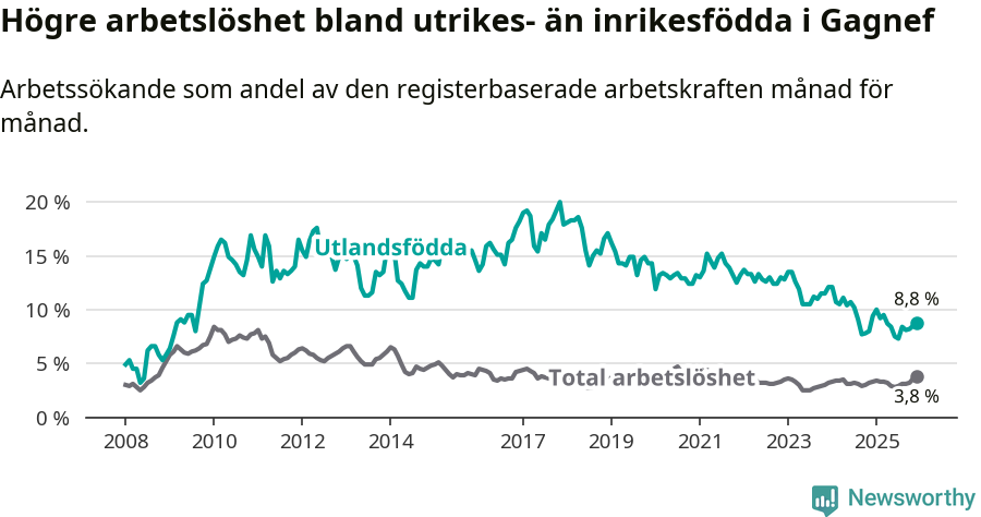 Graf: Skillnad i arbetslöshet mellan utrikesfödda och hela befolkningen i Gagnefs kommun
