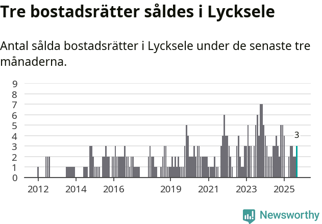 Graf: Antal sålda bostadsrätter i Lycksele kommun