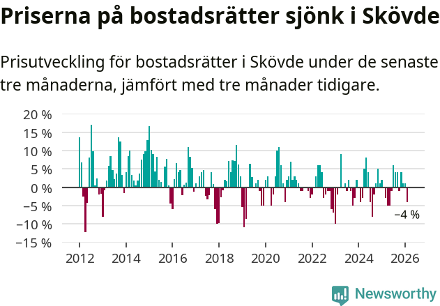 Graf: Prisutveckling för bostadsrätter i Skövde kommun