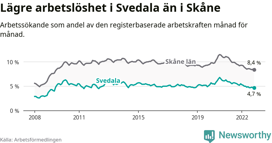Graf: Arbetslöshet i Svedala kommun och Skåne län
