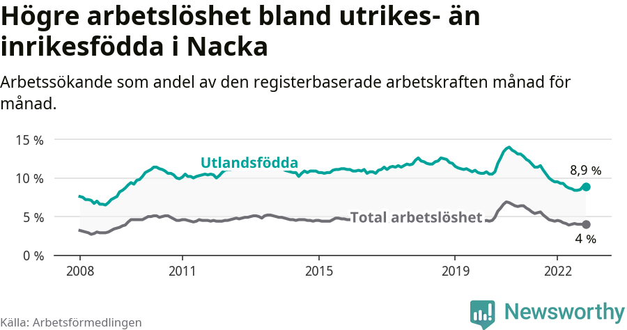 Graf: Skillnad i arbetslöshet mellan utrikesfödda och hela befolkningen i Nacka kommun