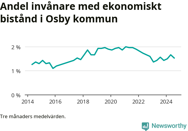 Graf över andelen biståndstagare per tremånadersperiod