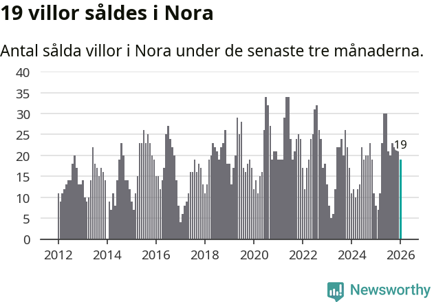 Graf: Antal sålda villor i Nora kommun