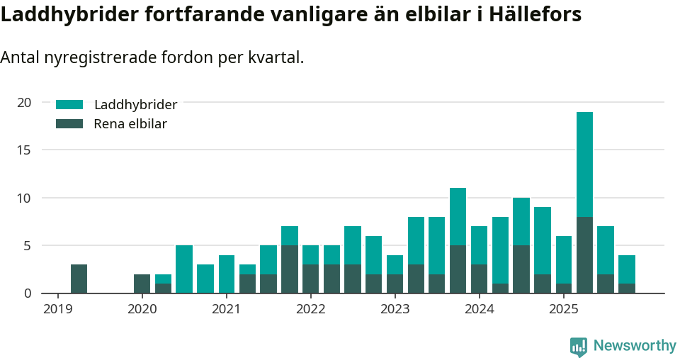 Graf: Antal nya laddhybrider och elbilar över tid