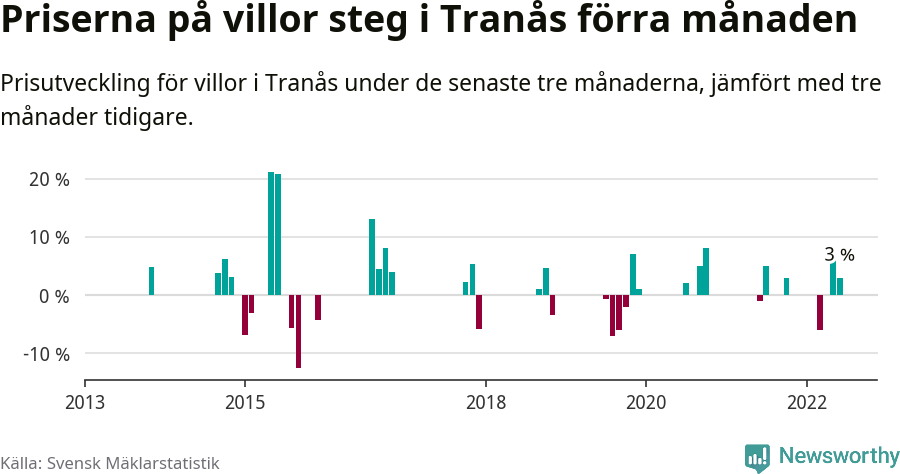 Graf: Prisutveckling för villor i Tranås kommun