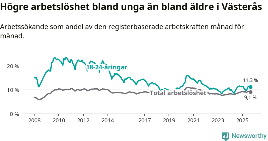 Graf: Skillnad i arbetslöshet mellan unga och hela befolkningen i Västerås kommun