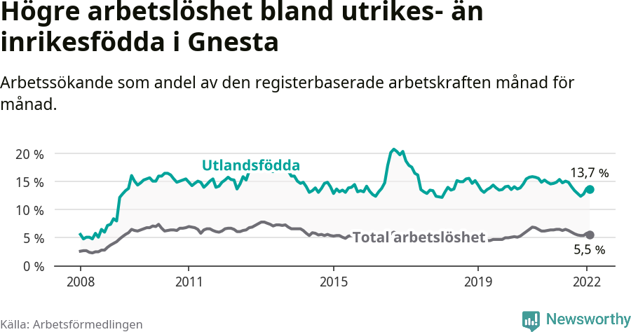 Graf: Skillnad i arbetslöshet mellan utrikesfödda och hela befolkningen i Gnesta kommun
