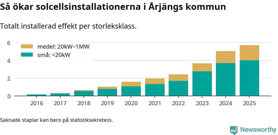 stapeldiagram som visar hur den totala effekten växer från år till år.