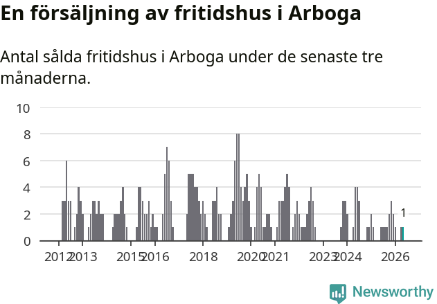 Graf: Antal sålda fritidshus i Arboga kommun