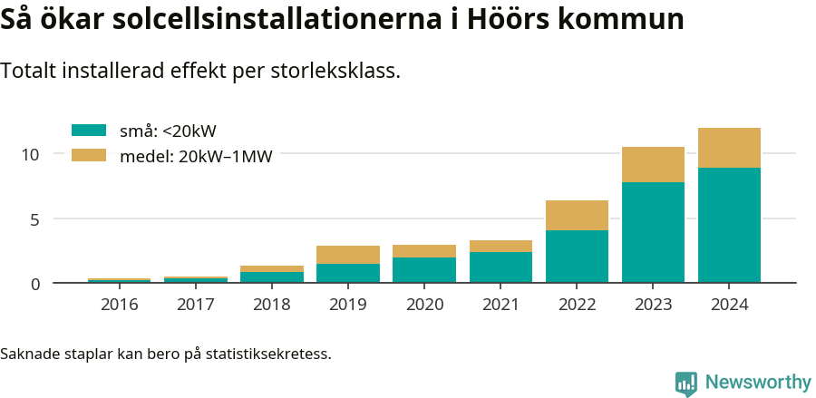stapeldiagram som visar hur den totala effekten växer från år till år.