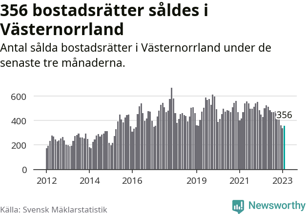 Graf: Antal sålda bostadsrätter i Västernorrlands län