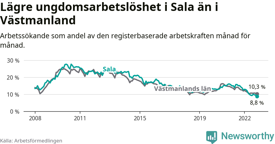 Graf: Arbetslöshet bland unga i Sala kommun och Västmanlands län