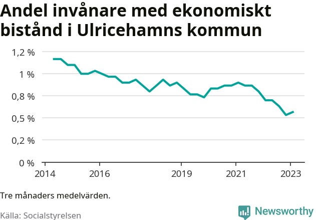 Graf över andelen biståndstagare per tremånadersperiod