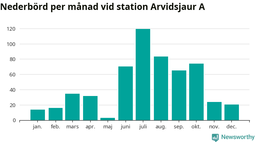 Diagram som visar total nederbörd, månad för månad.