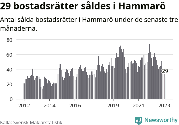 Graf: Antal sålda bostadsrätter i Hammarö kommun