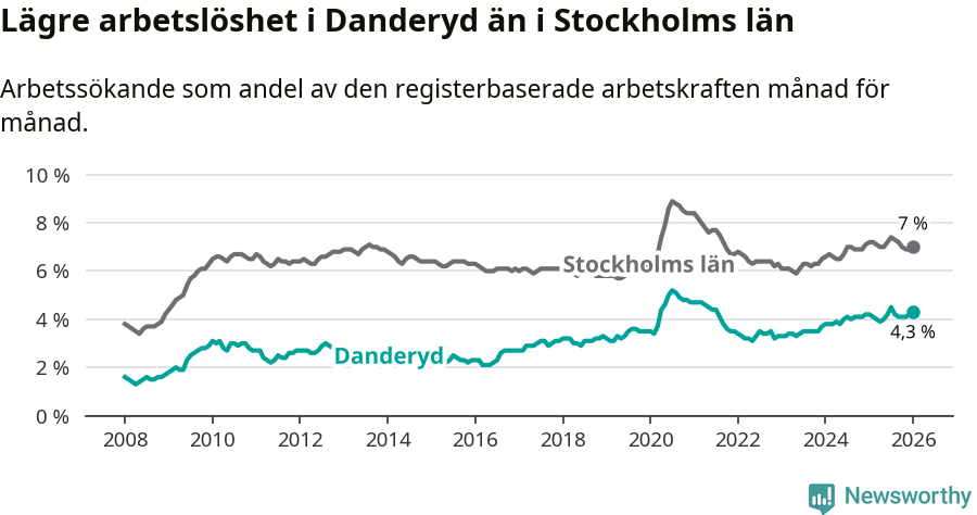 Graf: Arbetslöshet i Danderyds kommun och Stockholms län