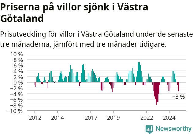 Graf: Prisutveckling för villor i Västra Götalands län