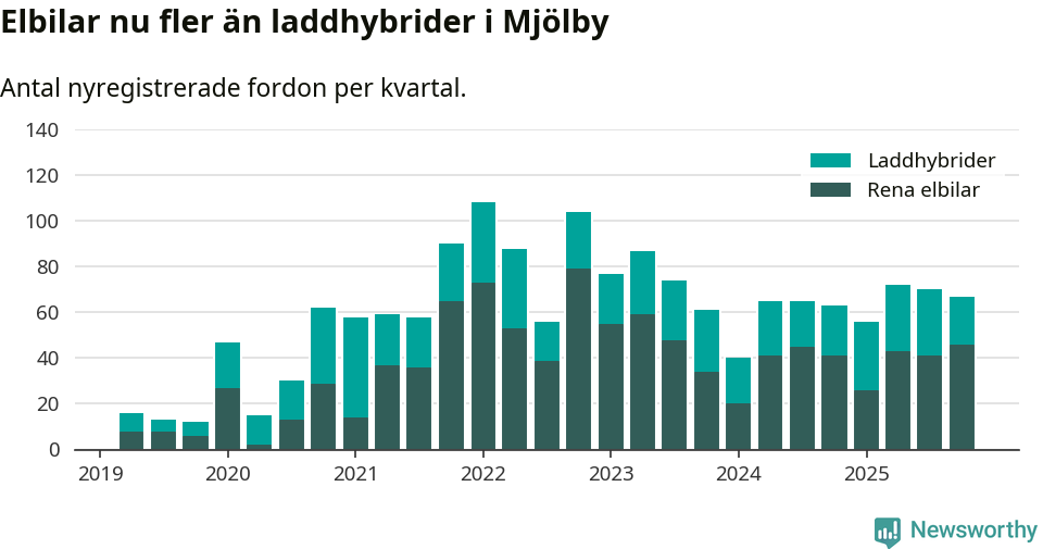 Graf: Antal nya laddhybrider och elbilar över tid